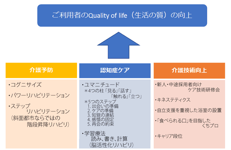 ご利用者のQuality of life（生活の質）の向上と地域の皆様に質の高い信頼されるサービスの提供